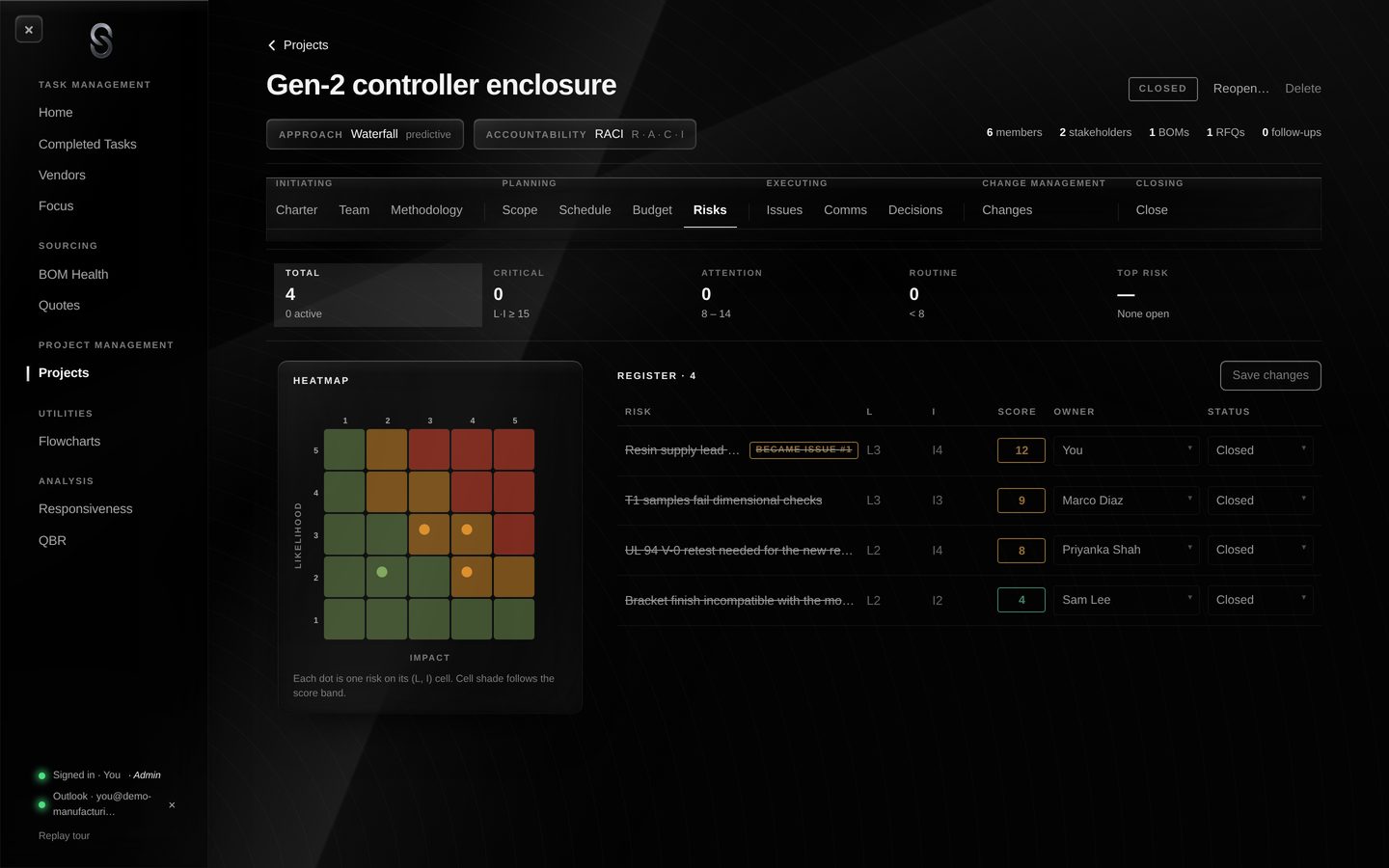 Risks: four risks on a five-by-five heatmap, all closed, with owners and scores
