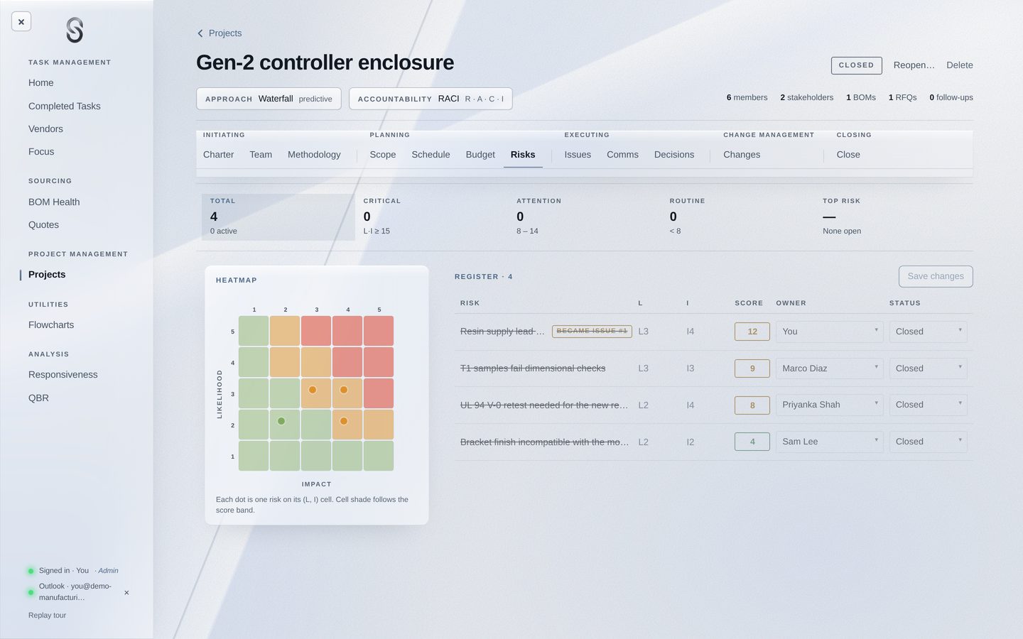 Risks: four risks on a five-by-five heatmap, all closed, with owners and scores