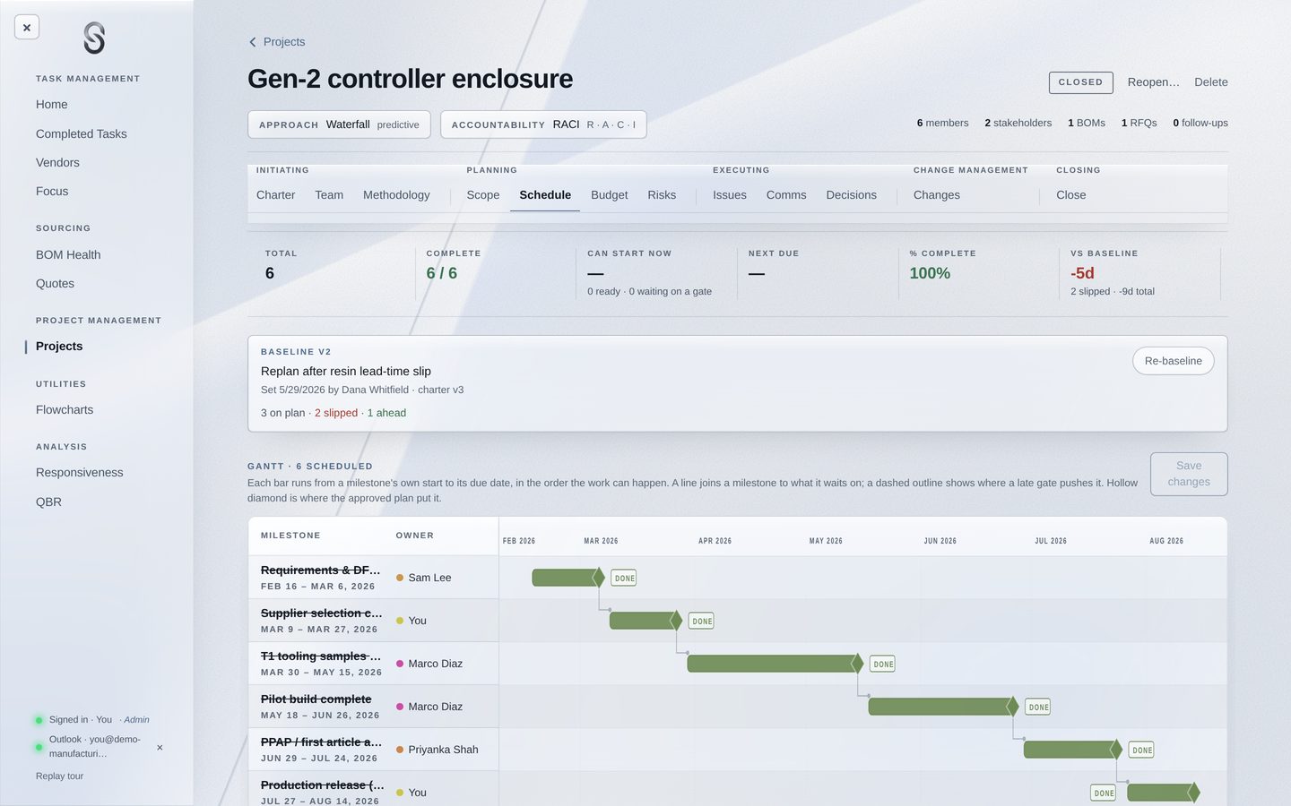 A project's schedule: its milestones on a Gantt chart, measured against the baseline