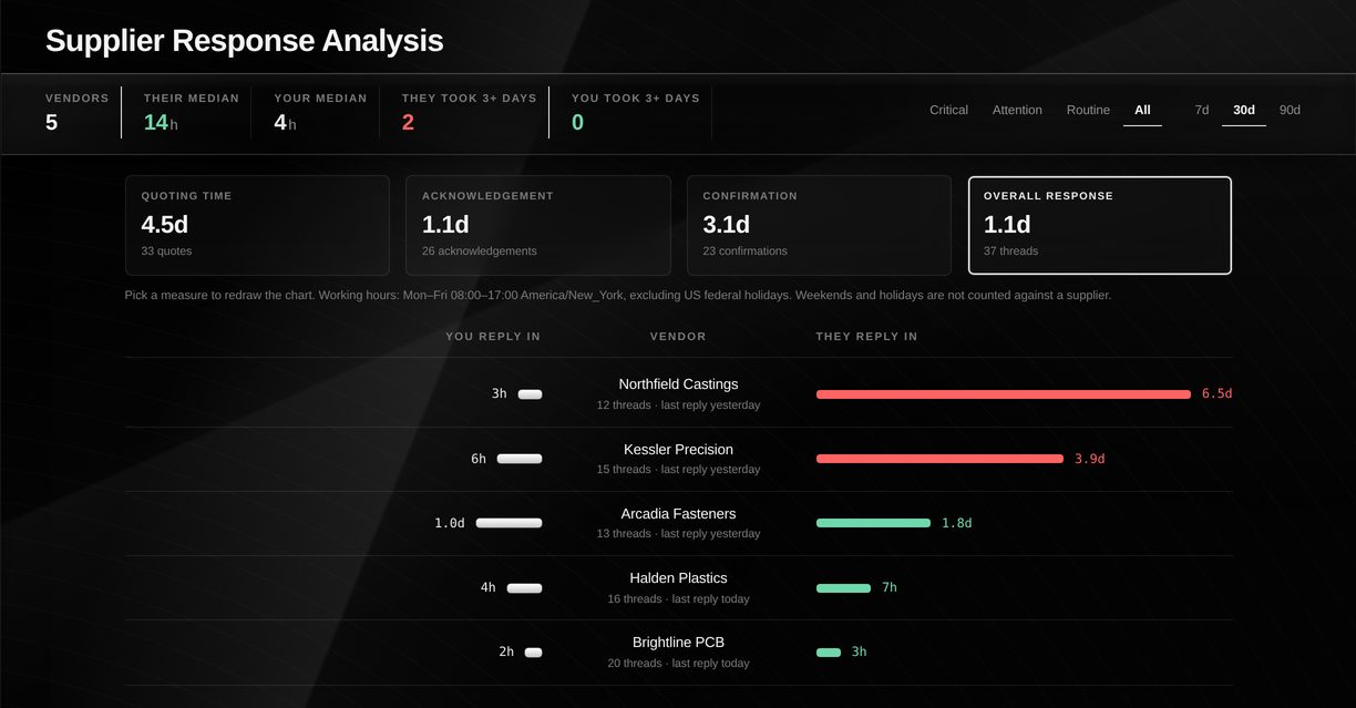 Supplier Response Analysis: 5 vendors, their median 14 hours, yours 4 hours, with Northfield Castings slowest at 6.5 days