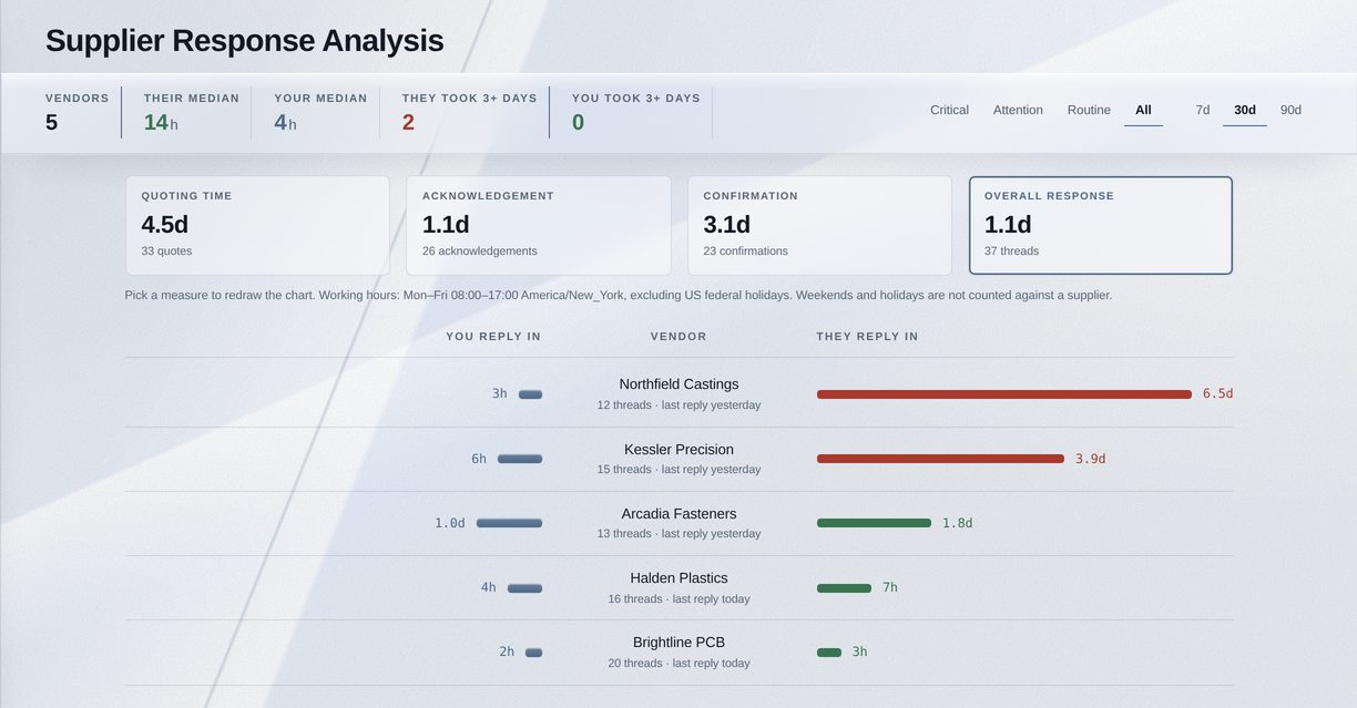 Supplier Response Analysis: 5 vendors, their median 14 hours, yours 4 hours, with Northfield Castings slowest at 6.5 days