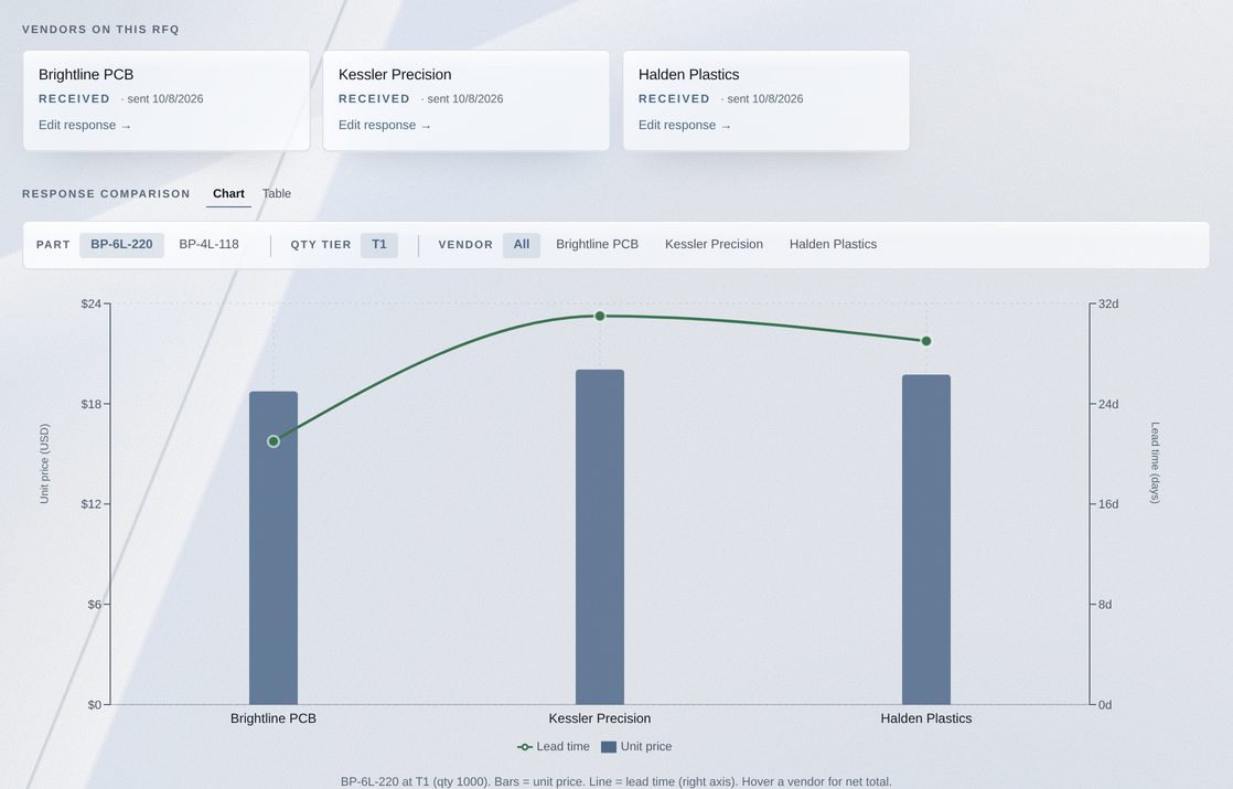 RFQ-0003 with three suppliers received: unit price bars for Brightline, Kessler and Halden, and a lead-time line
