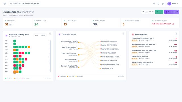 Build readiness showing production slots by week, constraint impact and top constraints